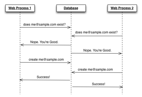 unique_without_index